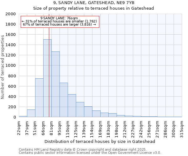 9, SANDY LANE, GATESHEAD, NE9 7YB: Size of property relative to terraced houses houses in Gateshead