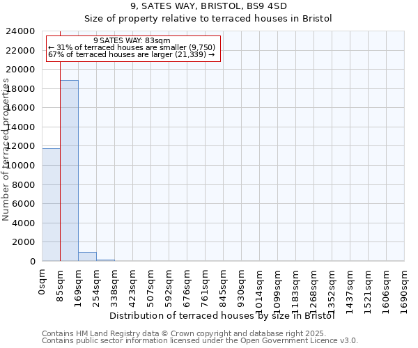 9, SATES WAY, BRISTOL, BS9 4SD: Size of property relative to terraced houses houses in Bristol