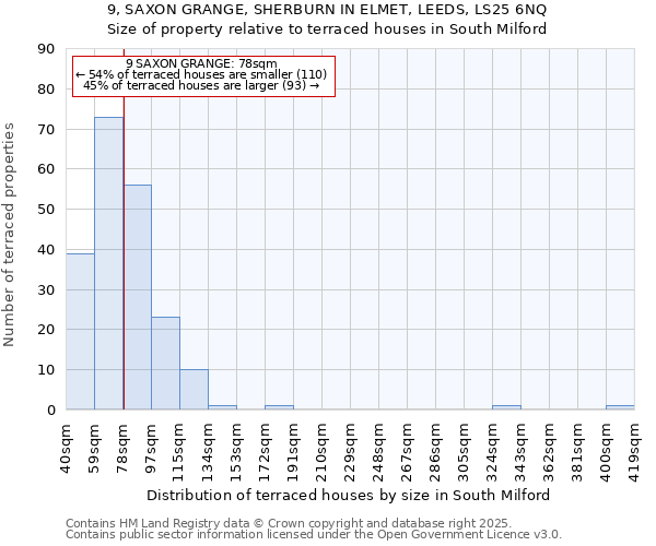 9, SAXON GRANGE, SHERBURN IN ELMET, LEEDS, LS25 6NQ: Size of property relative to terraced houses houses in South Milford
