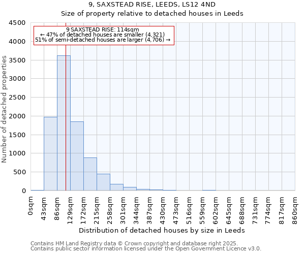 9, SAXSTEAD RISE, LEEDS, LS12 4ND: Size of property relative to detached houses houses in Leeds