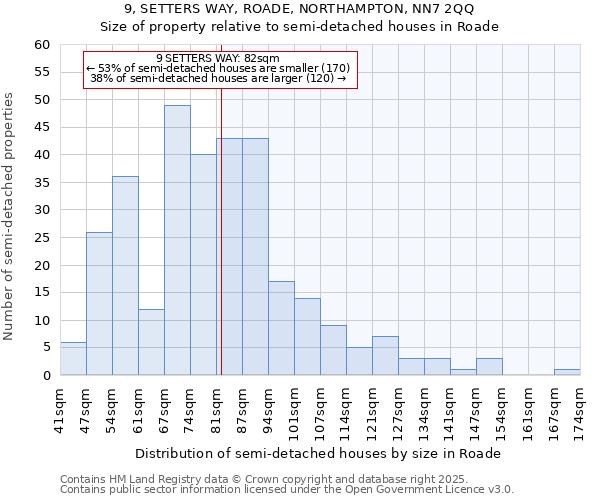 9, SETTERS WAY, ROADE, NORTHAMPTON, NN7 2QQ: Size of property relative to semi-detached houses houses in Roade