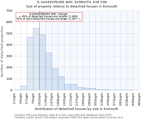 9, SHAKESPEARE WAY, EXMOUTH, EX8 5SN: Size of property relative to detached houses houses in Exmouth