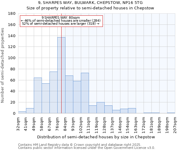 9, SHARPES WAY, BULWARK, CHEPSTOW, NP16 5TG: Size of property relative to semi-detached houses houses in Chepstow