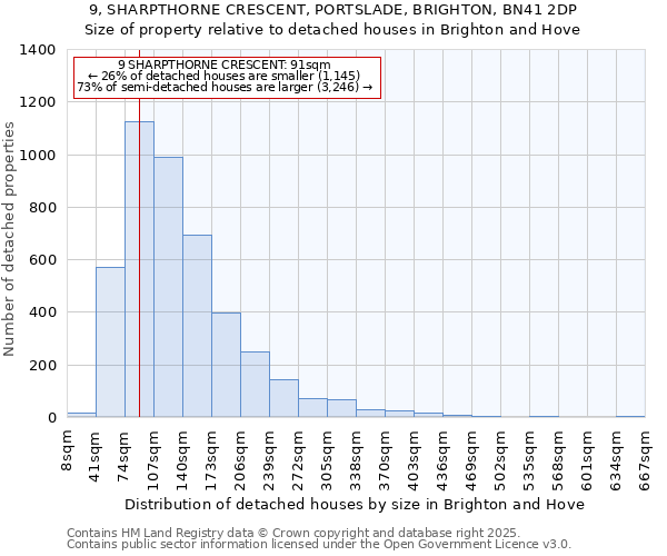 9, SHARPTHORNE CRESCENT, PORTSLADE, BRIGHTON, BN41 2DP: Size of property relative to detached houses houses in Brighton and Hove