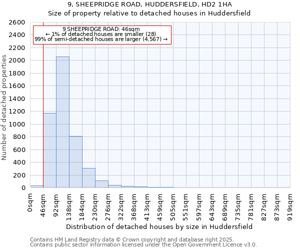 9, SHEEPRIDGE ROAD, HUDDERSFIELD, HD2 1HA: Size of property relative to detached houses houses in Huddersfield