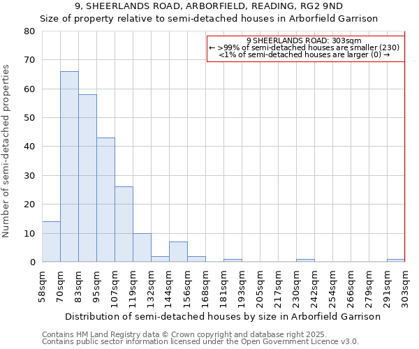 9, SHEERLANDS ROAD, ARBORFIELD, READING, RG2 9ND: Size of property relative to semi-detached houses houses in Arborfield Garrison