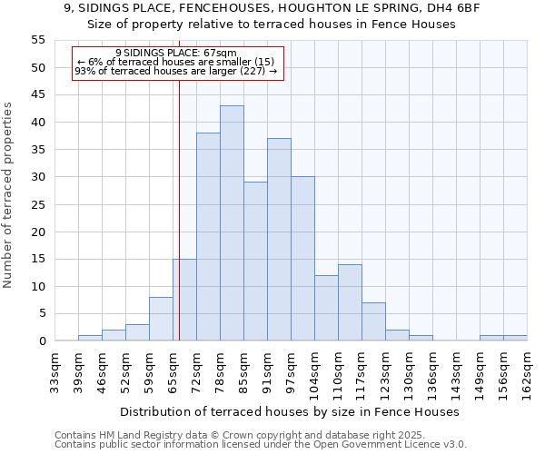 9, SIDINGS PLACE, FENCEHOUSES, HOUGHTON LE SPRING, DH4 6BF: Size of property relative to terraced houses houses in Fence Houses