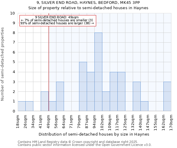 9, SILVER END ROAD, HAYNES, BEDFORD, MK45 3PP: Size of property relative to semi-detached houses houses in Haynes