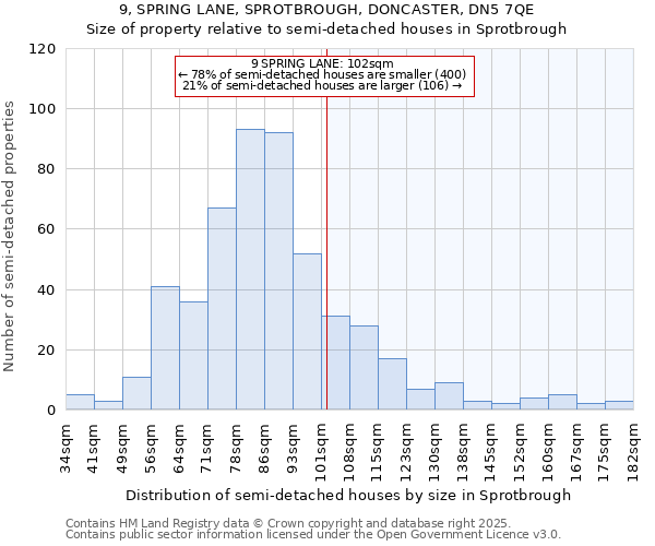 9, SPRING LANE, SPROTBROUGH, DONCASTER, DN5 7QE: Size of property relative to semi-detached houses houses in Sprotbrough
