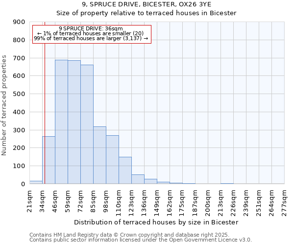 9, SPRUCE DRIVE, BICESTER, OX26 3YE: Size of property relative to terraced houses houses in Bicester