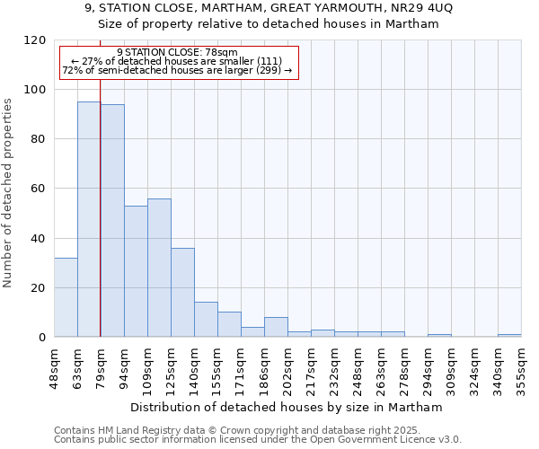 9, STATION CLOSE, MARTHAM, GREAT YARMOUTH, NR29 4UQ: Size of property relative to detached houses houses in Martham