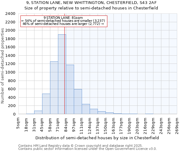 9, STATION LANE, NEW WHITTINGTON, CHESTERFIELD, S43 2AF: Size of property relative to semi-detached houses houses in Chesterfield
