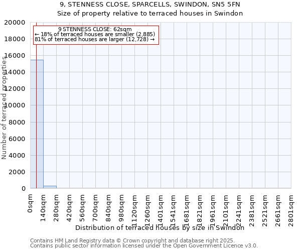 9, STENNESS CLOSE, SPARCELLS, SWINDON, SN5 5FN: Size of property relative to terraced houses houses in Swindon
