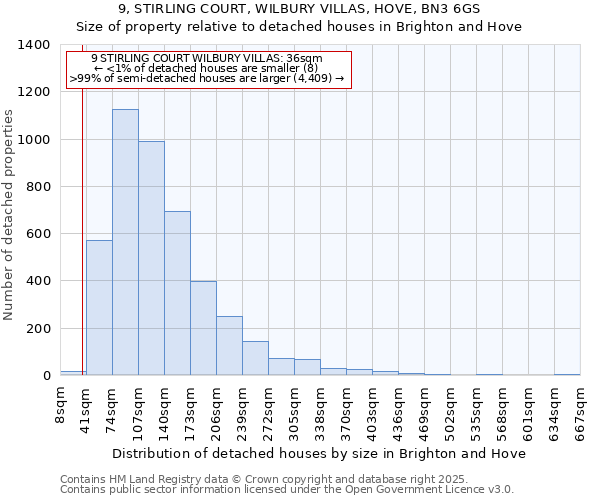 9, STIRLING COURT, WILBURY VILLAS, HOVE, BN3 6GS: Size of property relative to detached houses houses in Brighton and Hove