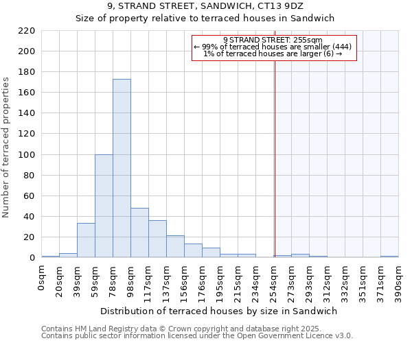 9, STRAND STREET, SANDWICH, CT13 9DZ: Size of property relative to terraced houses houses in Sandwich