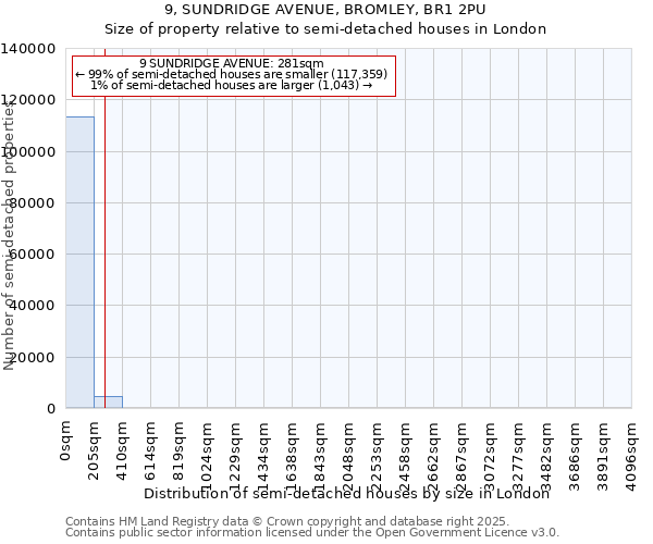 9, SUNDRIDGE AVENUE, BROMLEY, BR1 2PU: Size of property relative to semi-detached houses houses in London
