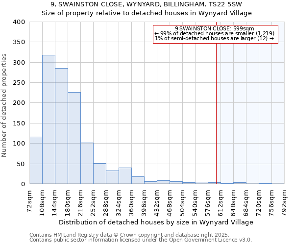 9, SWAINSTON CLOSE, WYNYARD, BILLINGHAM, TS22 5SW: Size of property relative to detached houses houses in Wynyard Village