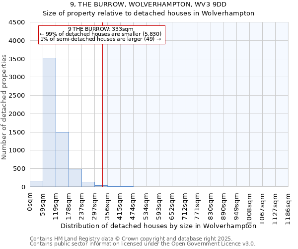 9, THE BURROW, WOLVERHAMPTON, WV3 9DD: Size of property relative to detached houses houses in Wolverhampton