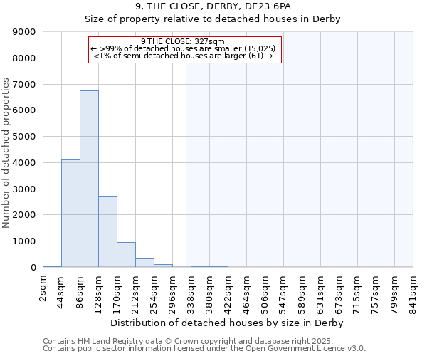 9, THE CLOSE, DERBY, DE23 6PA: Size of property relative to detached houses houses in Derby