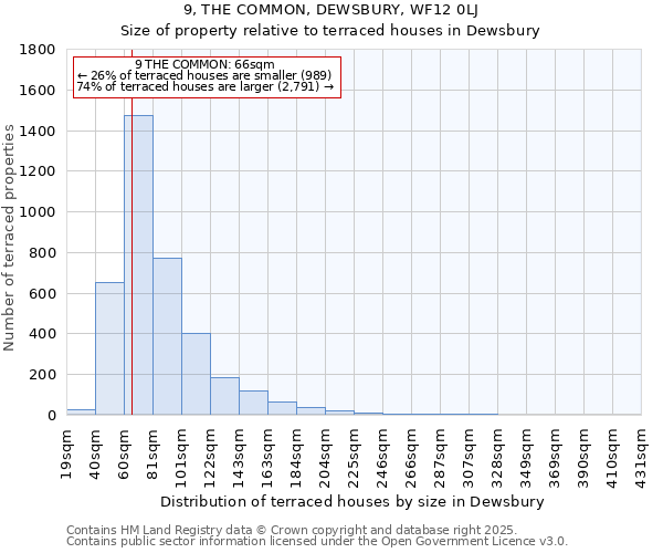 9, THE COMMON, DEWSBURY, WF12 0LJ: Size of property relative to terraced houses houses in Dewsbury