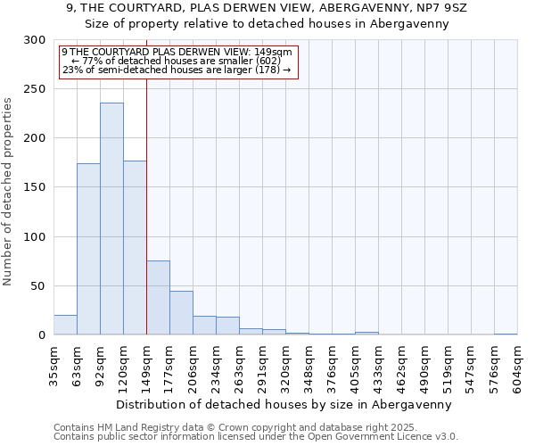 9, THE COURTYARD, PLAS DERWEN VIEW, ABERGAVENNY, NP7 9SZ: Size of property relative to detached houses houses in Abergavenny