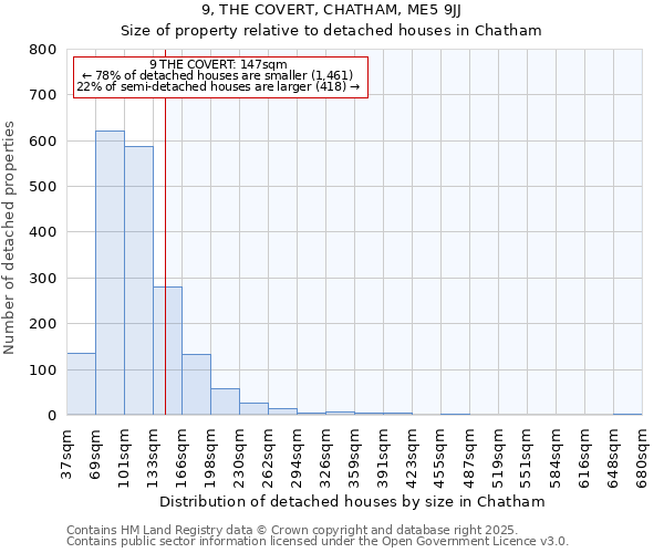 9, THE COVERT, CHATHAM, ME5 9JJ: Size of property relative to detached houses houses in Chatham
