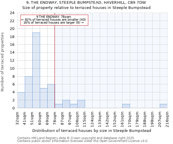 9, THE ENDWAY, STEEPLE BUMPSTEAD, HAVERHILL, CB9 7DW: Size of property relative to terraced houses houses in Steeple Bumpstead