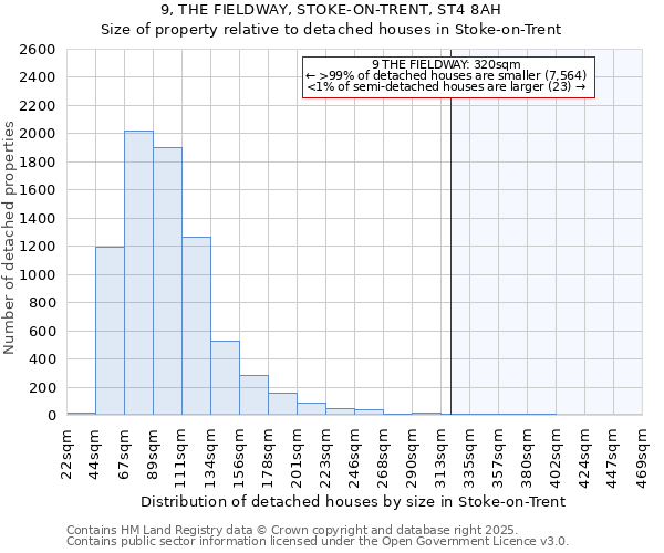9, THE FIELDWAY, STOKE-ON-TRENT, ST4 8AH: Size of property relative to detached houses houses in Stoke-on-Trent