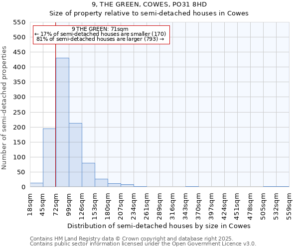 9, THE GREEN, COWES, PO31 8HD: Size of property relative to detached houses in Cowes