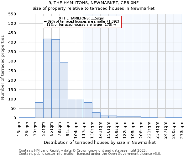 9, THE HAMILTONS, NEWMARKET, CB8 0NF: Size of property relative to terraced houses houses in Newmarket