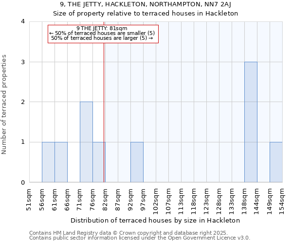 9, THE JETTY, HACKLETON, NORTHAMPTON, NN7 2AJ: Size of property relative to terraced houses houses in Hackleton