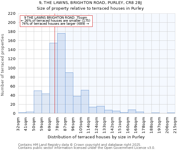 9, THE LAWNS, BRIGHTON ROAD, PURLEY, CR8 2BJ: Size of property relative to terraced houses houses in Purley