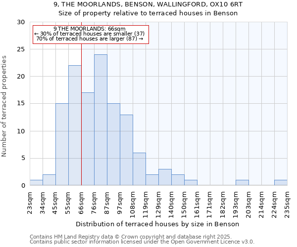 9, THE MOORLANDS, BENSON, WALLINGFORD, OX10 6RT: Size of property relative to terraced houses houses in Benson