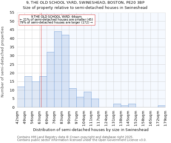 9, THE OLD SCHOOL YARD, SWINESHEAD, BOSTON, PE20 3BP: Size of property relative to semi-detached houses houses in Swineshead