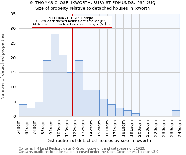 9, THOMAS CLOSE, IXWORTH, BURY ST EDMUNDS, IP31 2UQ: Size of property relative to detached houses houses in Ixworth