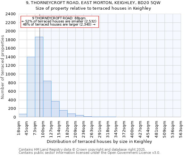 9, THORNEYCROFT ROAD, EAST MORTON, KEIGHLEY, BD20 5QW: Size of property relative to terraced houses houses in Keighley