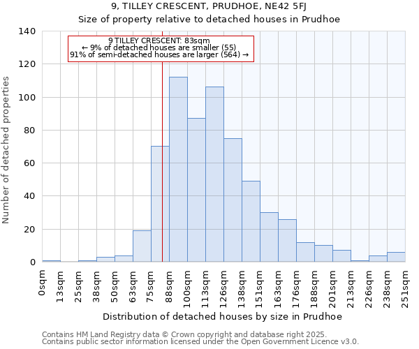 9, TILLEY CRESCENT, PRUDHOE, NE42 5FJ: Size of property relative to detached houses houses in Prudhoe