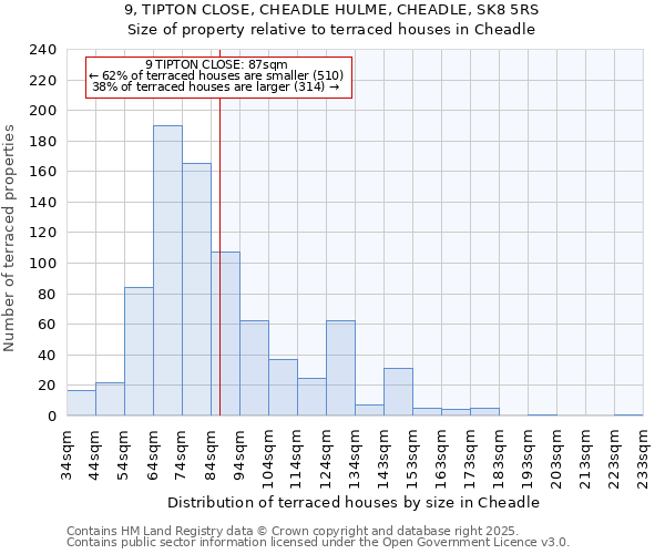 9, TIPTON CLOSE, CHEADLE HULME, CHEADLE, SK8 5RS: Size of property relative to terraced houses houses in Cheadle