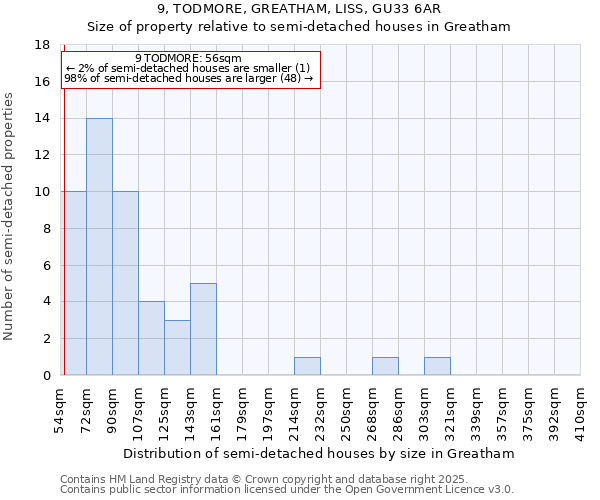 9, TODMORE, GREATHAM, LISS, GU33 6AR: Size of property relative to semi-detached houses houses in Greatham