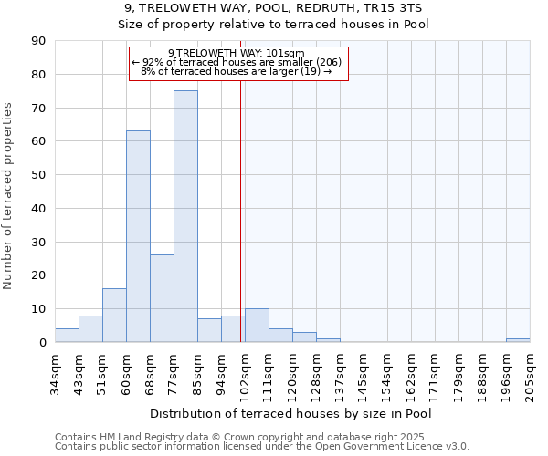 9, TRELOWETH WAY, POOL, REDRUTH, TR15 3TS: Size of property relative to terraced houses houses in Pool