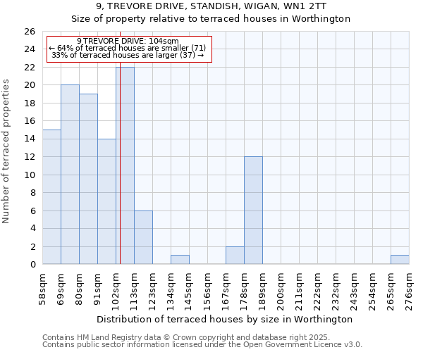 9, TREVORE DRIVE, STANDISH, WIGAN, WN1 2TT: Size of property relative to terraced houses houses in Worthington