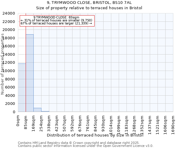 9, TRYMWOOD CLOSE, BRISTOL, BS10 7AL: Size of property relative to terraced houses houses in Bristol