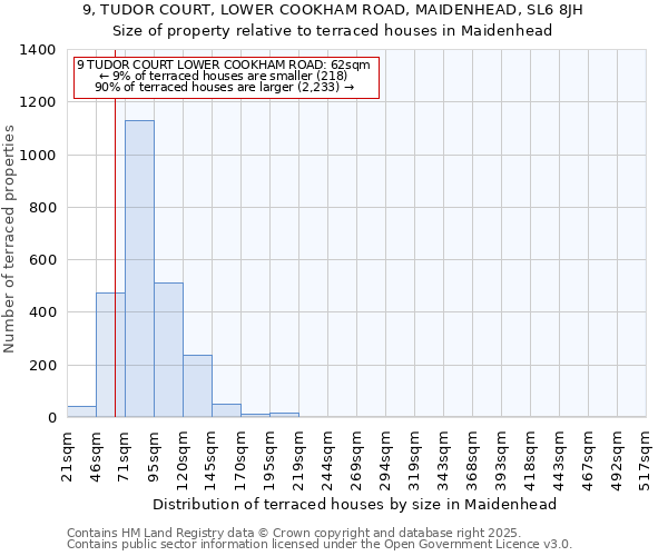 9, TUDOR COURT, LOWER COOKHAM ROAD, MAIDENHEAD, SL6 8JH: Size of property relative to terraced houses houses in Maidenhead