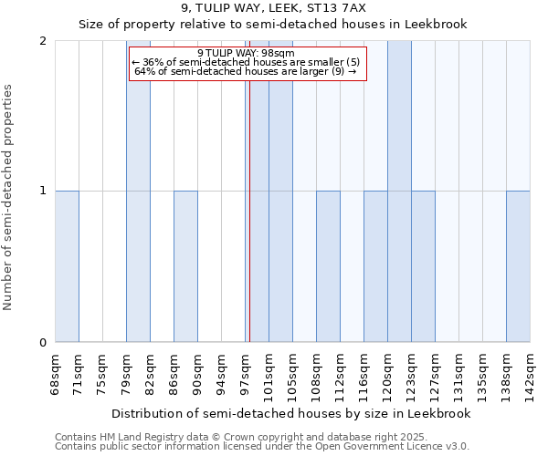 9, TULIP WAY, LEEK, ST13 7AX: Size of property relative to semi-detached houses houses in Leekbrook