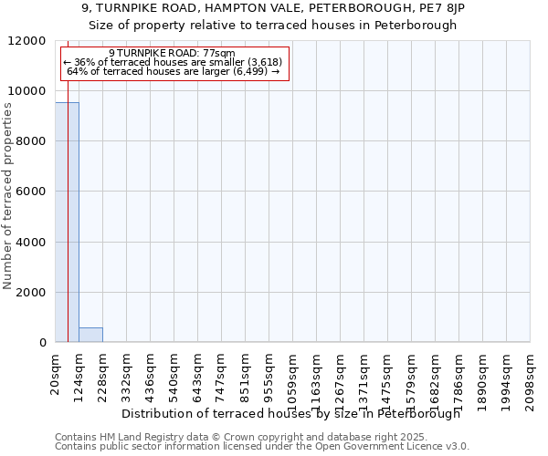 9, TURNPIKE ROAD, HAMPTON VALE, PETERBOROUGH, PE7 8JP: Size of property relative to terraced houses houses in Peterborough