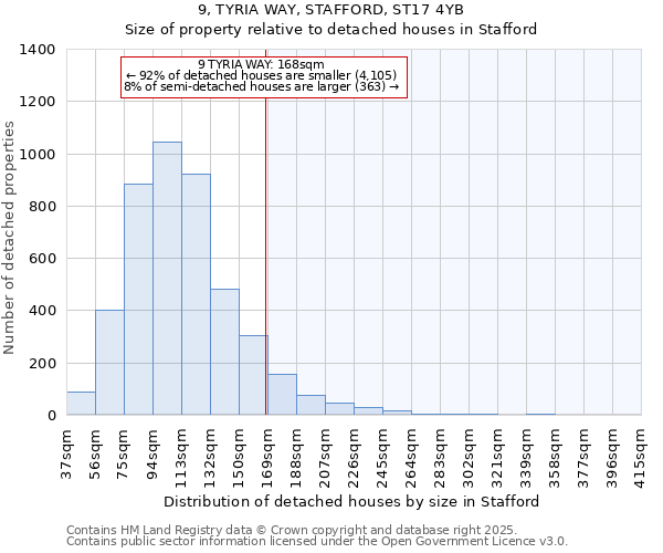 9, TYRIA WAY, STAFFORD, ST17 4YB: Size of property relative to detached houses houses in Stafford