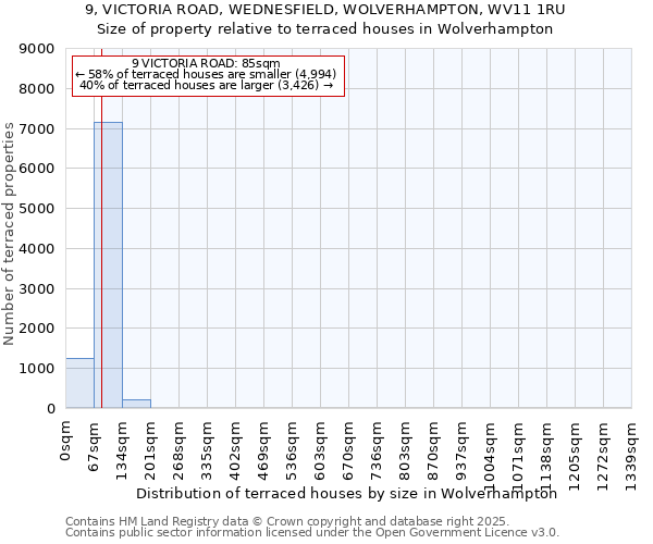 9, VICTORIA ROAD, WEDNESFIELD, WOLVERHAMPTON, WV11 1RU: Size of property relative to terraced houses houses in Wolverhampton