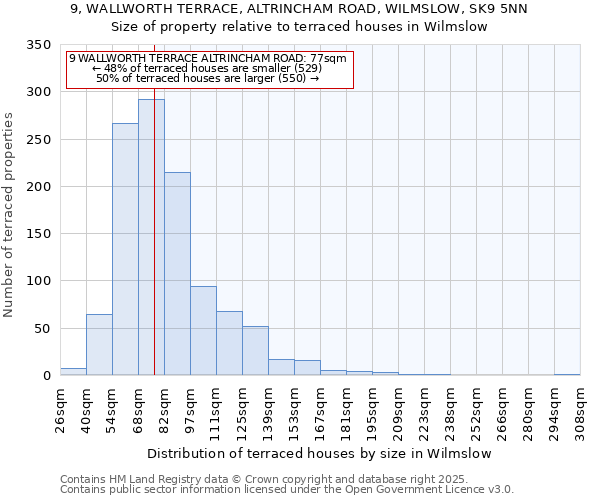 9, WALLWORTH TERRACE, ALTRINCHAM ROAD, WILMSLOW, SK9 5NN: Size of property relative to terraced houses houses in Wilmslow