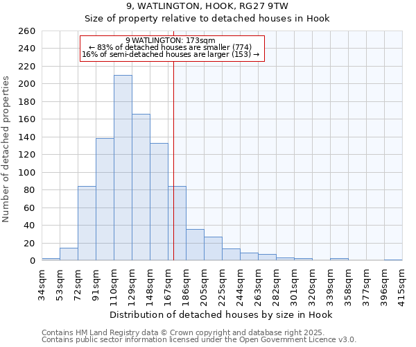 9, WATLINGTON, HOOK, RG27 9TW: Size of property relative to detached houses houses in Hook