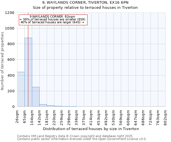 9, WAYLANDS CORNER, TIVERTON, EX16 6PN: Size of property relative to terraced houses houses in Tiverton